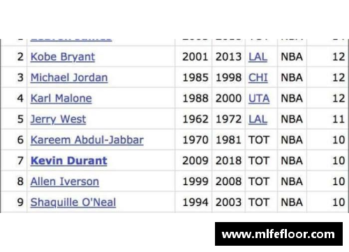 NBA历史得分王排名及其记录：统计顶级球员在历年比赛中的成绩