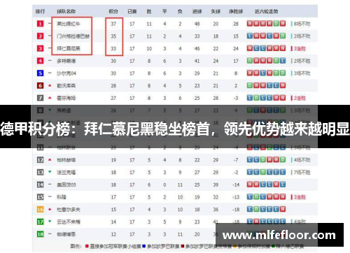 德甲积分榜：拜仁慕尼黑稳坐榜首，领先优势越来越明显